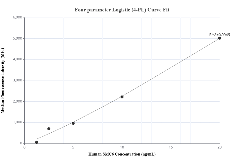 Cytometric bead array standard curve of MP00255-2